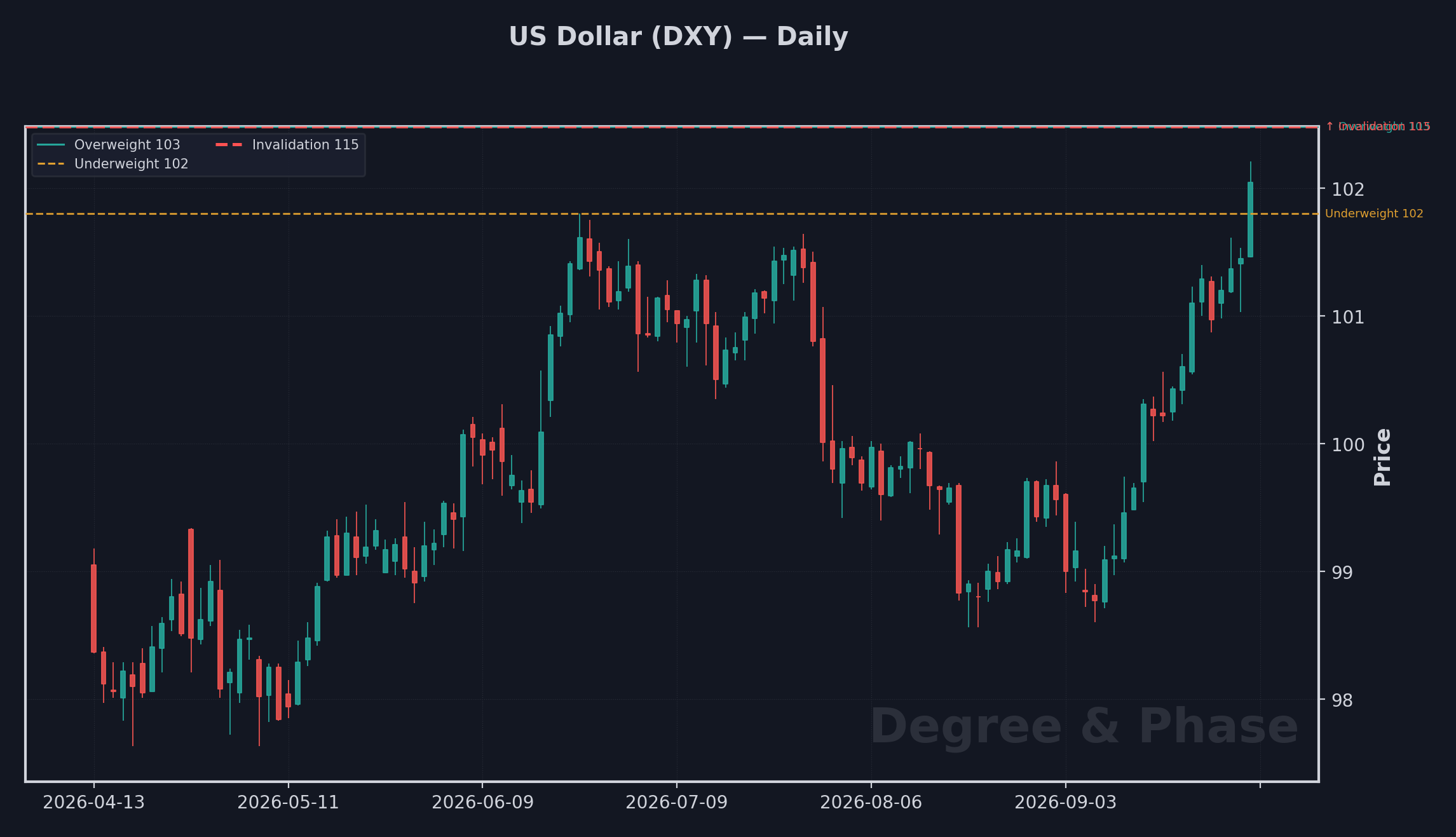 US Dollar (DXY) daily chart, produced and dark-themed, with our overweight, underweight, and invalidation levels