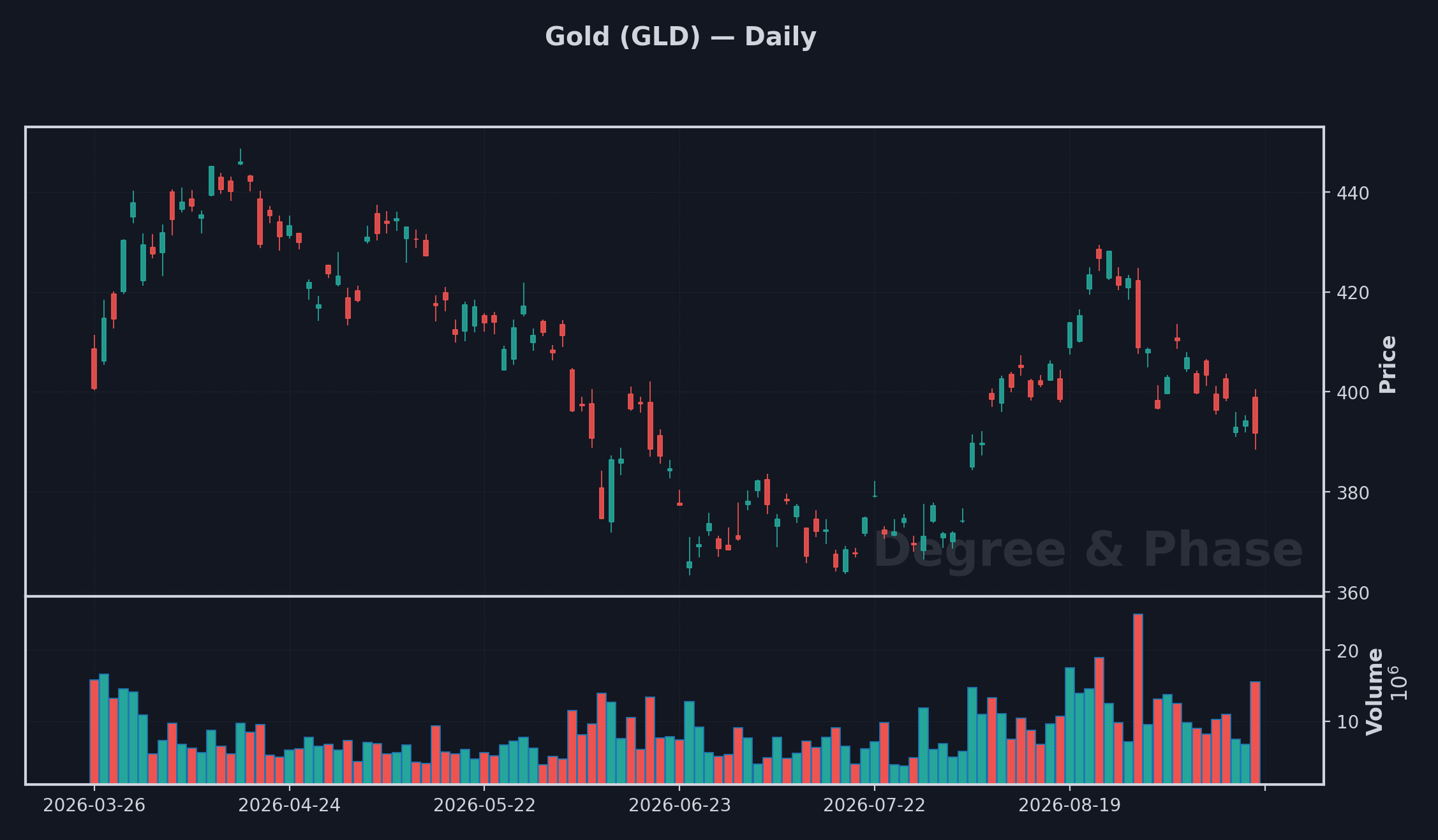 Gold (GLD) daily chart, produced and dark-themed
