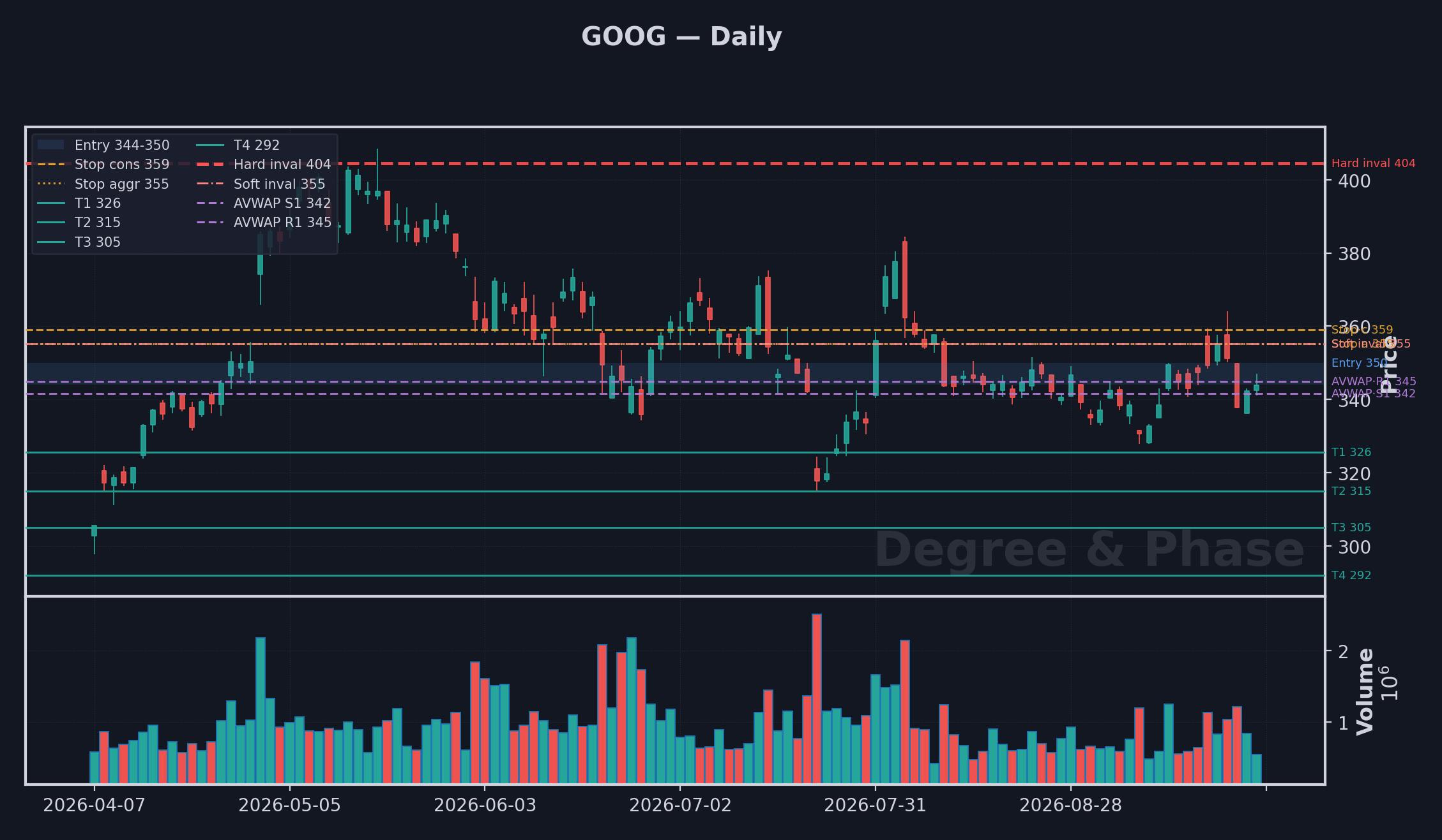 GOOG daily setup chart with Elliott Wave count and the entry, stop, target and invalidation levels