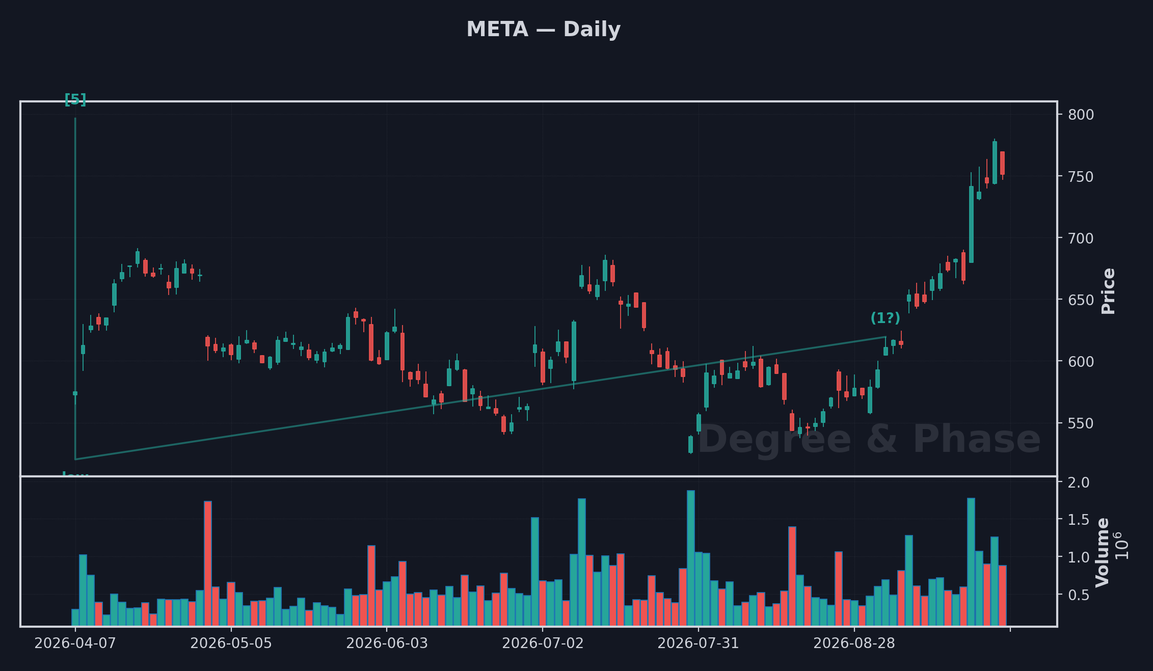 META daily chart, produced and wave-annotated with the Elliott Wave count
