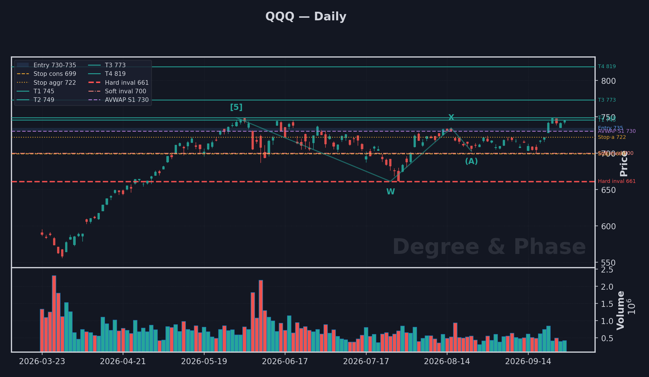 QQQ daily chart, dark theme, with Elliott Wave degree labels and the key trade levels: the reclaim above and the breakdown target below.