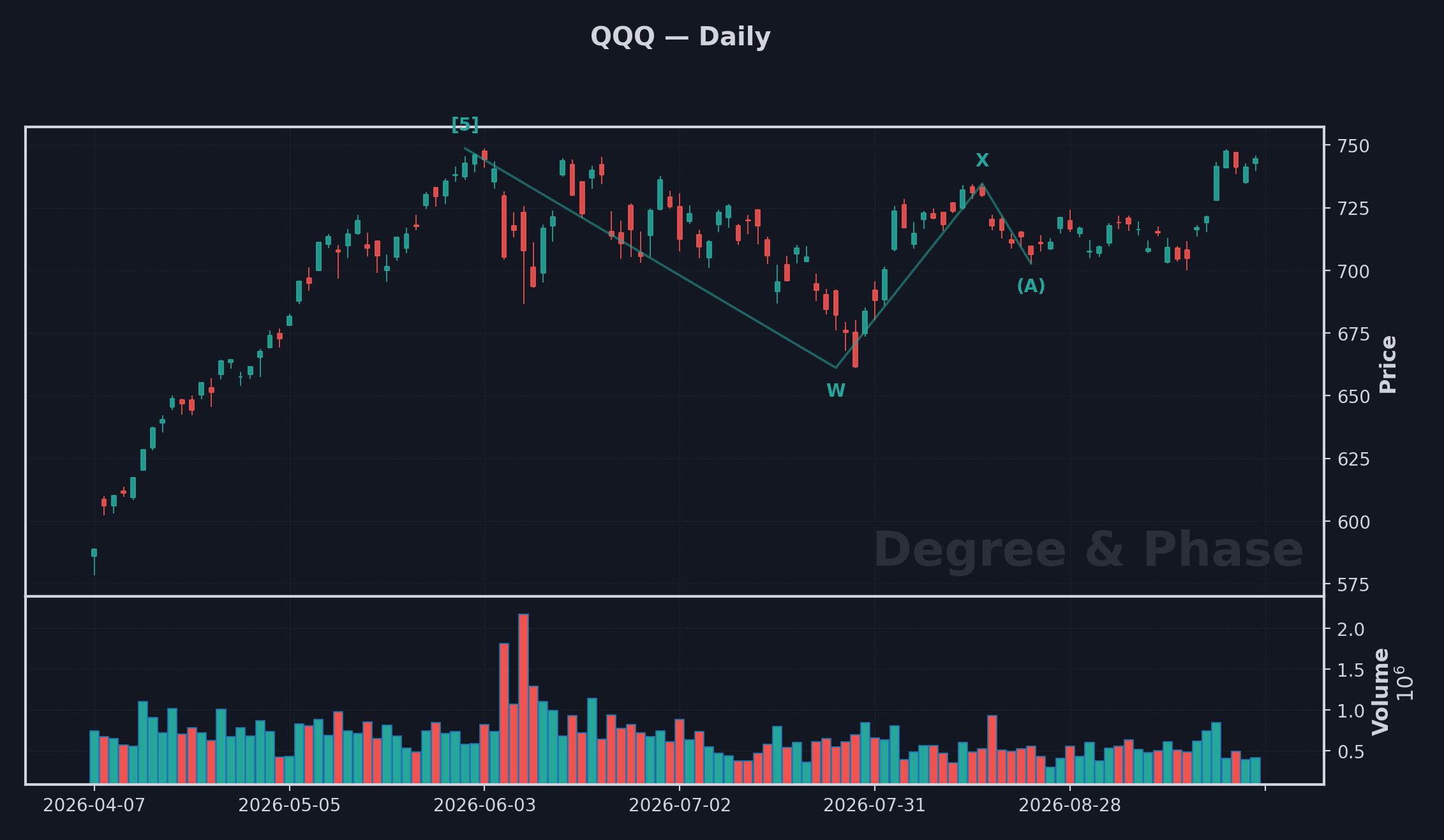 QQQ daily chart, produced and wave-annotated with the Elliott Wave count