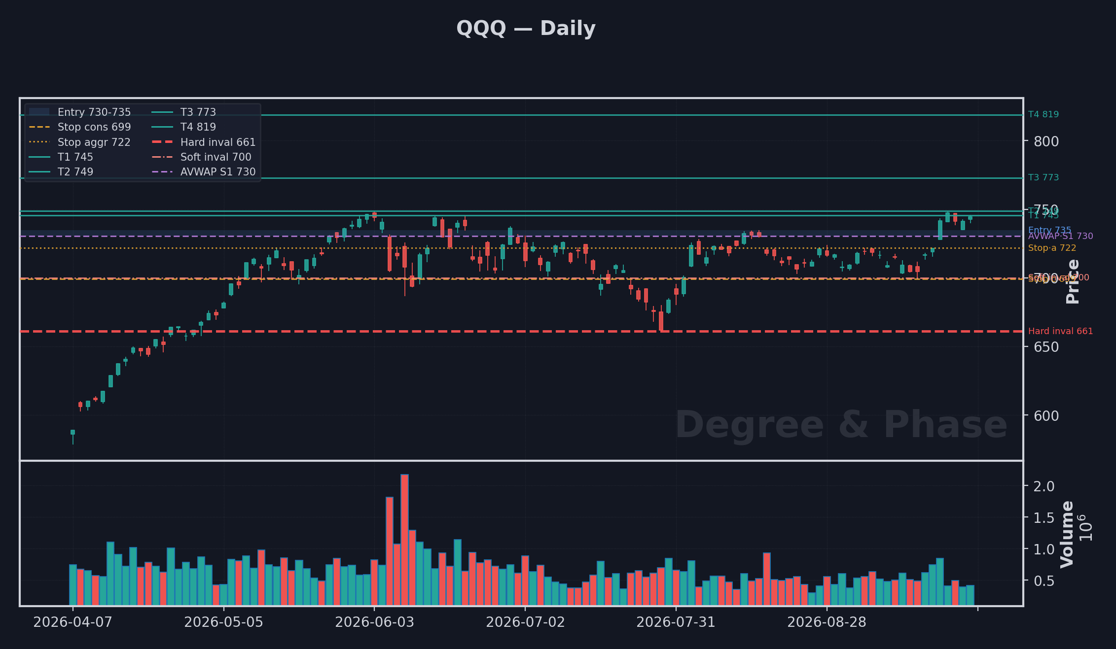 QQQ daily setup chart with Elliott Wave count and the key levels