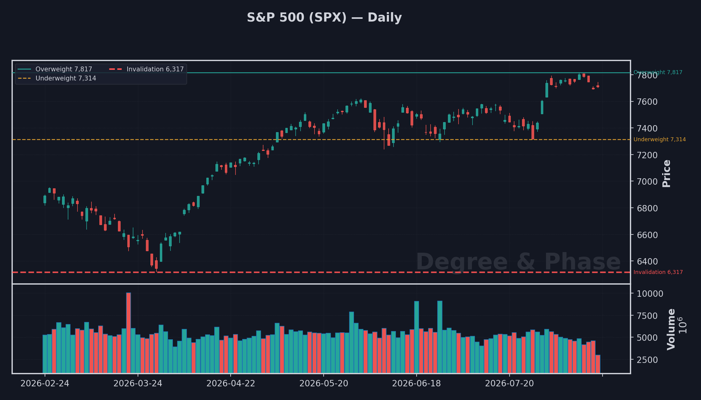 S&P 500 (SPX) daily chart, produced and dark-themed, with our overweight, underweight, and invalidation levels