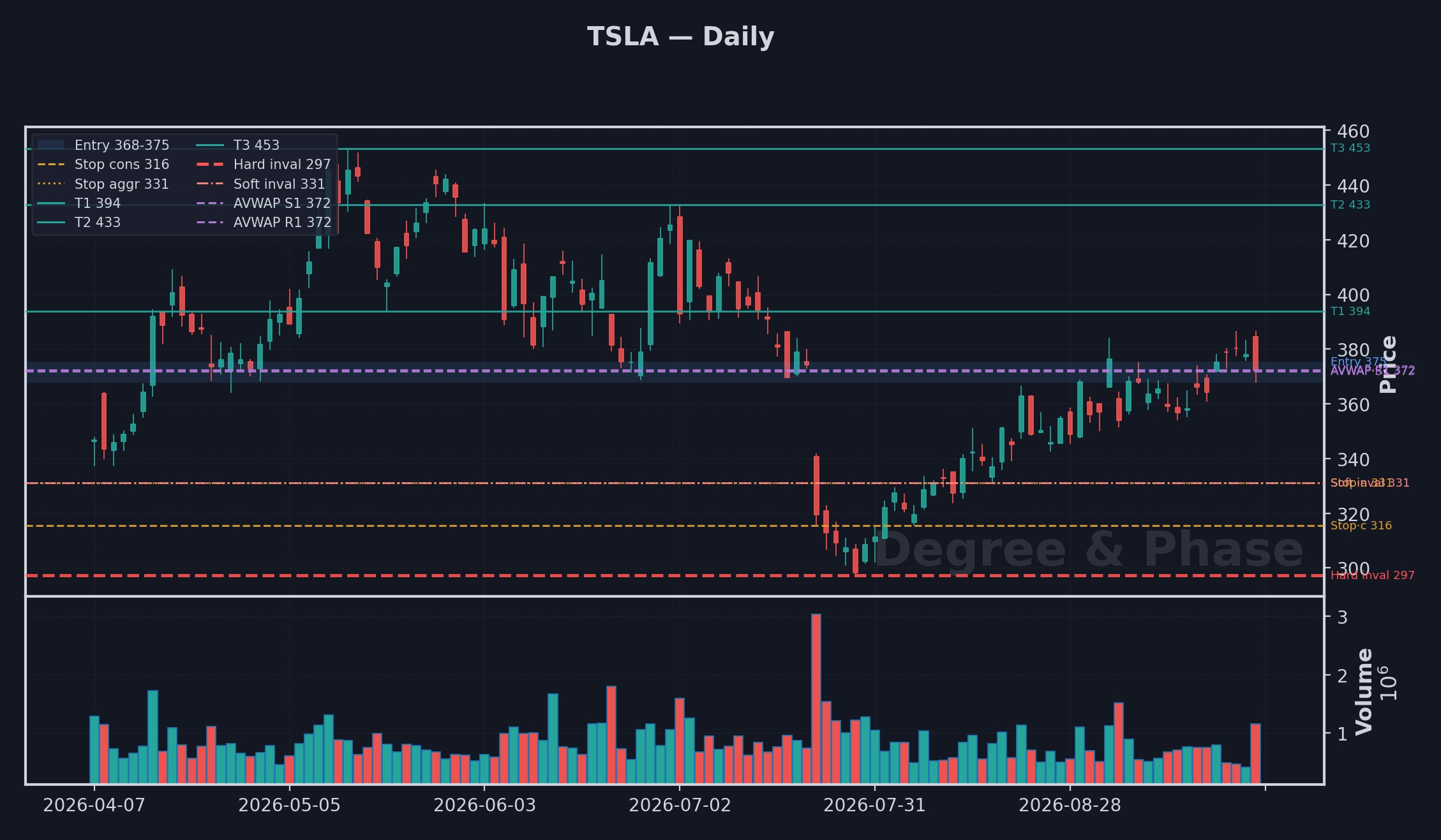 TSLA daily setup chart with Elliott Wave count and the entry, stop, target and invalidation levels