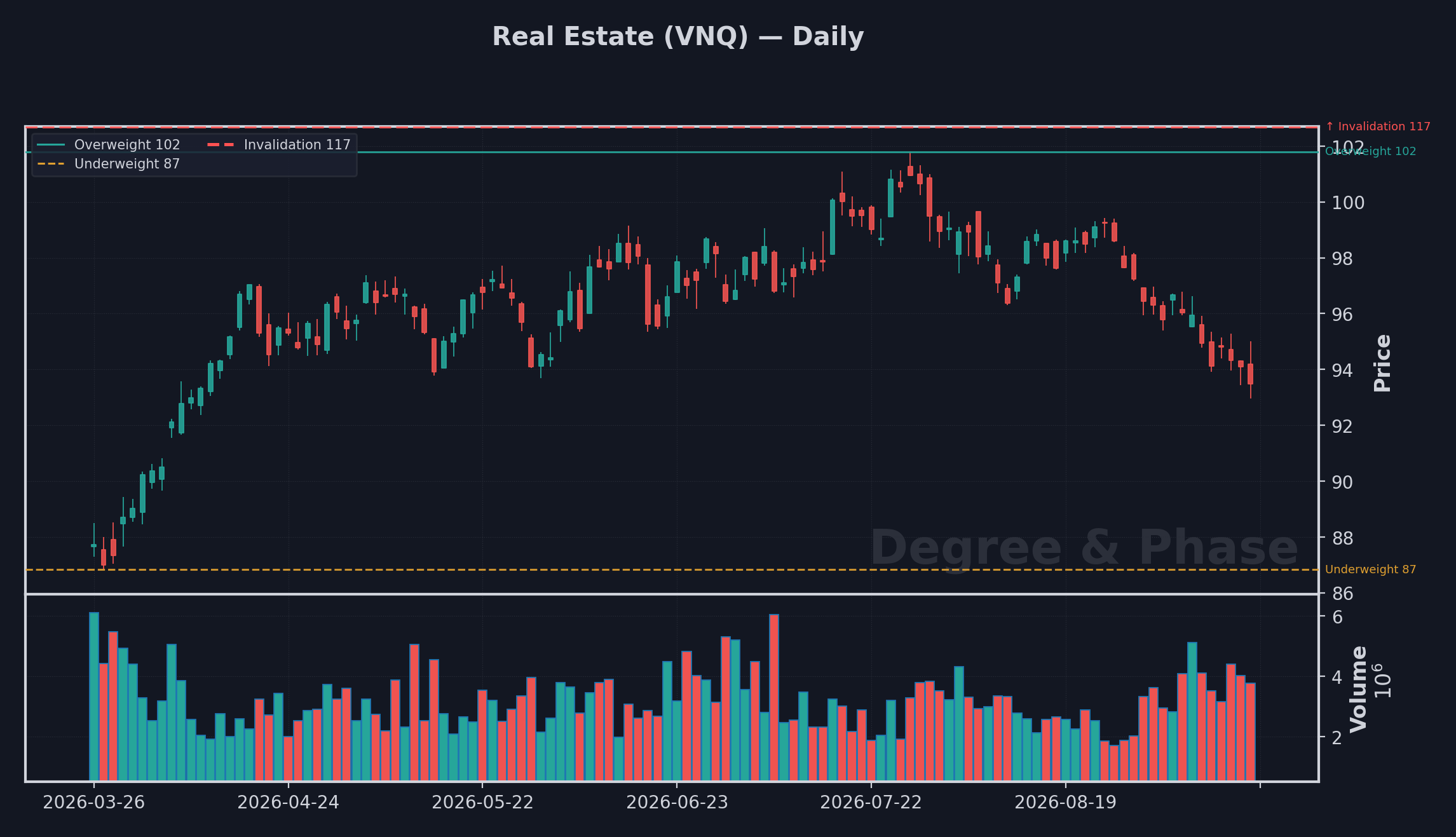 Real Estate (VNQ) daily chart, produced and dark-themed, with our overweight, underweight, and invalidation levels